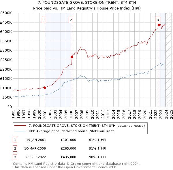 7, POUNDSGATE GROVE, STOKE-ON-TRENT, ST4 8YH: Price paid vs HM Land Registry's House Price Index