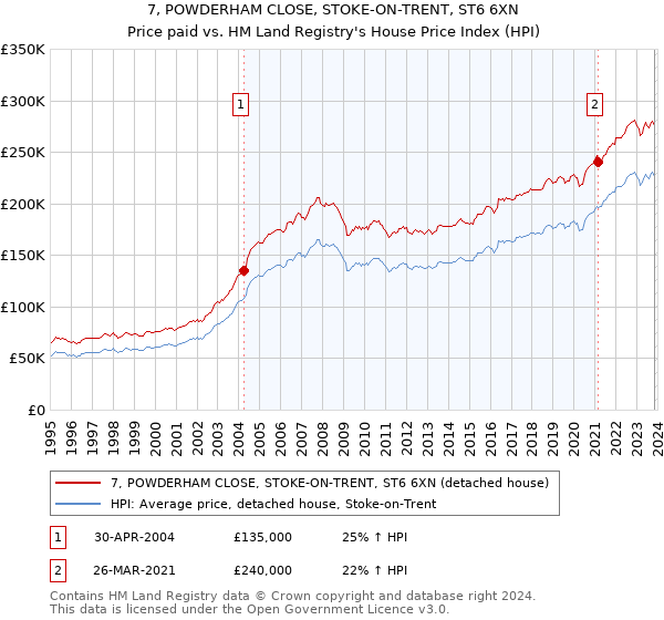 7, POWDERHAM CLOSE, STOKE-ON-TRENT, ST6 6XN: Price paid vs HM Land Registry's House Price Index
