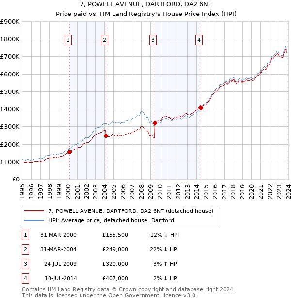 7, POWELL AVENUE, DARTFORD, DA2 6NT: Price paid vs HM Land Registry's House Price Index