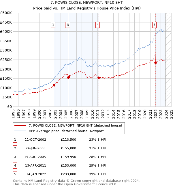 7, POWIS CLOSE, NEWPORT, NP10 8HT: Price paid vs HM Land Registry's House Price Index