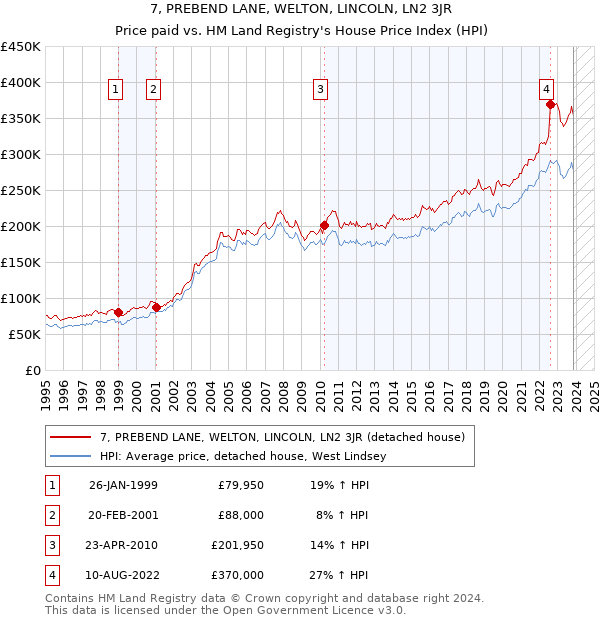 7, PREBEND LANE, WELTON, LINCOLN, LN2 3JR: Price paid vs HM Land Registry's House Price Index