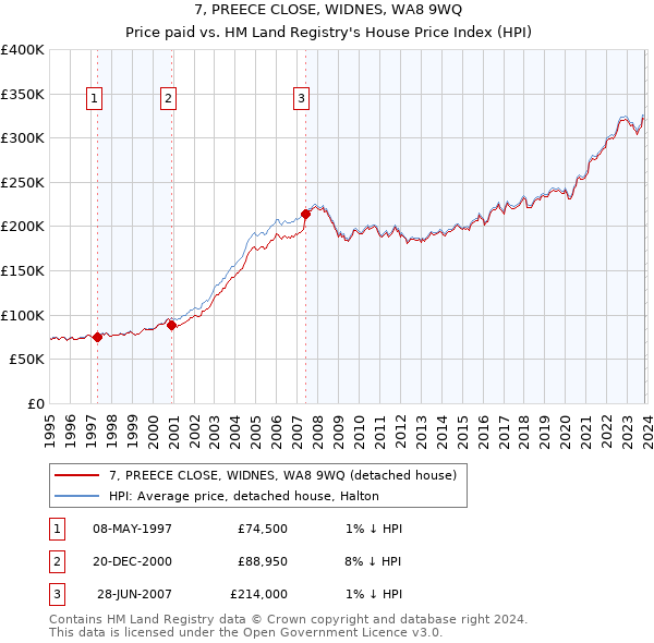 7, PREECE CLOSE, WIDNES, WA8 9WQ: Price paid vs HM Land Registry's House Price Index