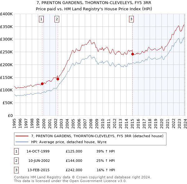 7, PRENTON GARDENS, THORNTON-CLEVELEYS, FY5 3RR: Price paid vs HM Land Registry's House Price Index