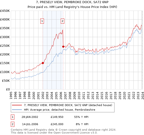 7, PRESELY VIEW, PEMBROKE DOCK, SA72 6NP: Price paid vs HM Land Registry's House Price Index