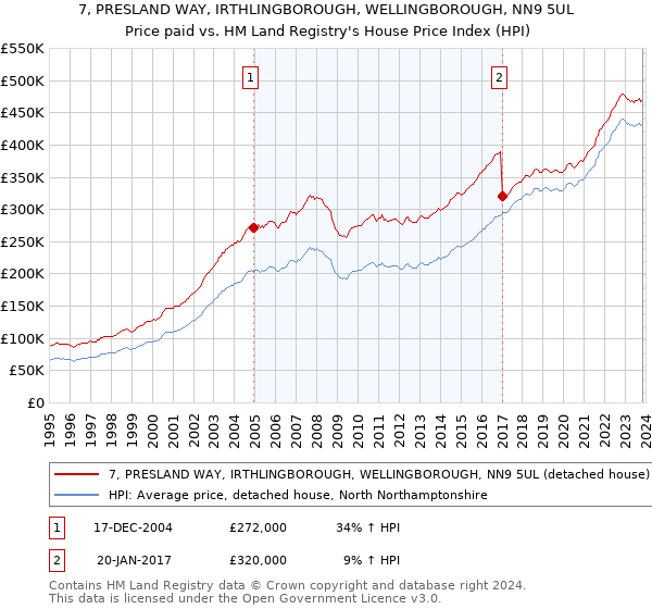 7, PRESLAND WAY, IRTHLINGBOROUGH, WELLINGBOROUGH, NN9 5UL: Price paid vs HM Land Registry's House Price Index