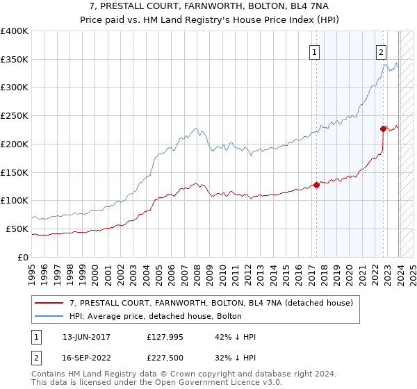 7, PRESTALL COURT, FARNWORTH, BOLTON, BL4 7NA: Price paid vs HM Land Registry's House Price Index