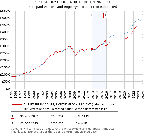 7, PRESTBURY COURT, NORTHAMPTON, NN5 6XT: Price paid vs HM Land Registry's House Price Index