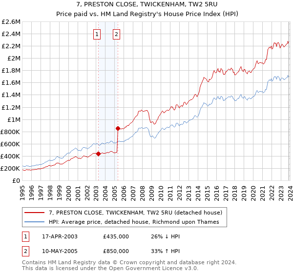 7, PRESTON CLOSE, TWICKENHAM, TW2 5RU: Price paid vs HM Land Registry's House Price Index