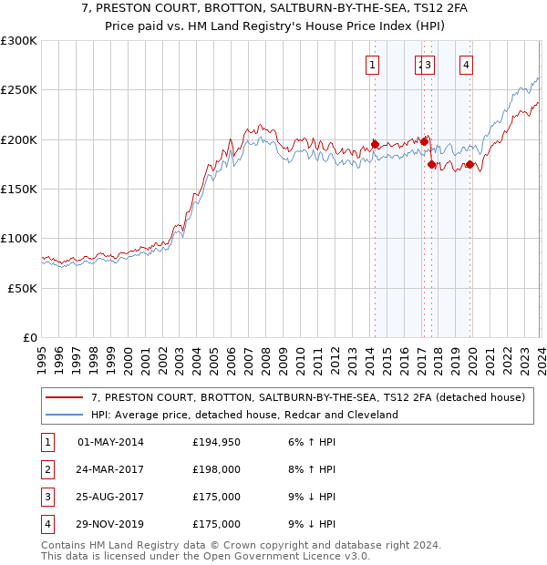 7, PRESTON COURT, BROTTON, SALTBURN-BY-THE-SEA, TS12 2FA: Price paid vs HM Land Registry's House Price Index