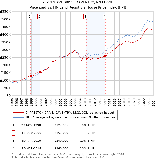 7, PRESTON DRIVE, DAVENTRY, NN11 0GL: Price paid vs HM Land Registry's House Price Index