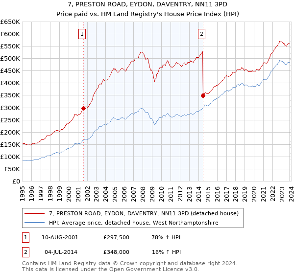 7, PRESTON ROAD, EYDON, DAVENTRY, NN11 3PD: Price paid vs HM Land Registry's House Price Index