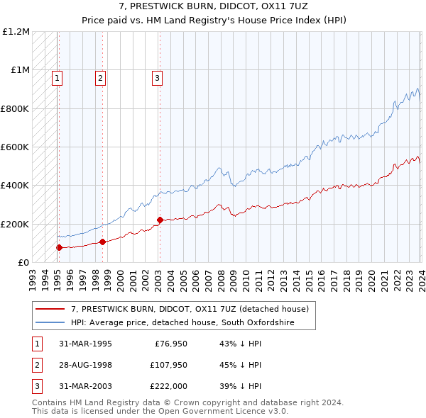 7, PRESTWICK BURN, DIDCOT, OX11 7UZ: Price paid vs HM Land Registry's House Price Index