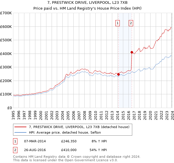 7, PRESTWICK DRIVE, LIVERPOOL, L23 7XB: Price paid vs HM Land Registry's House Price Index