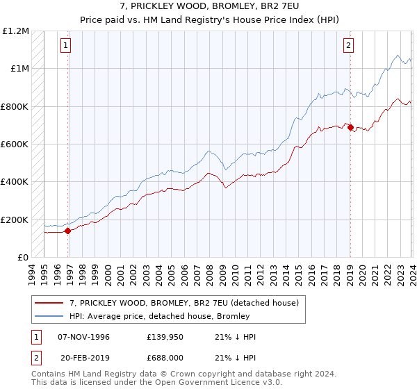 7, PRICKLEY WOOD, BROMLEY, BR2 7EU: Price paid vs HM Land Registry's House Price Index