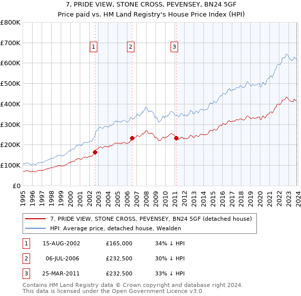 7, PRIDE VIEW, STONE CROSS, PEVENSEY, BN24 5GF: Price paid vs HM Land Registry's House Price Index