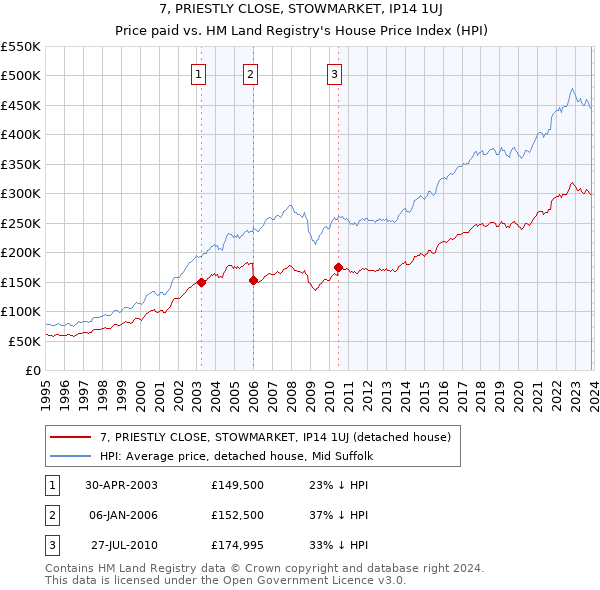 7, PRIESTLY CLOSE, STOWMARKET, IP14 1UJ: Price paid vs HM Land Registry's House Price Index