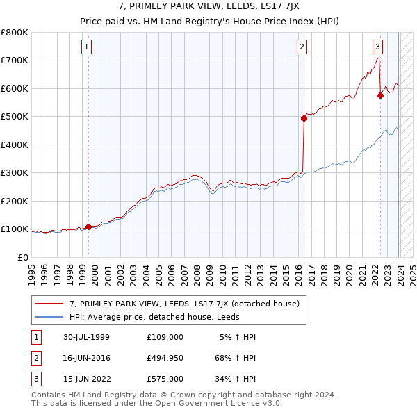 7, PRIMLEY PARK VIEW, LEEDS, LS17 7JX: Price paid vs HM Land Registry's House Price Index