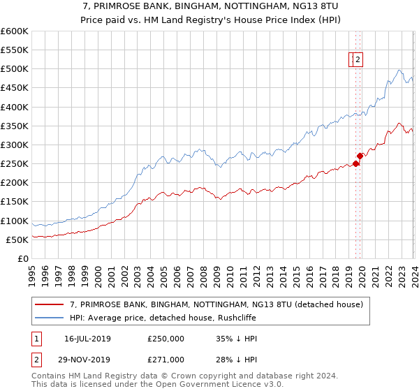 7, PRIMROSE BANK, BINGHAM, NOTTINGHAM, NG13 8TU: Price paid vs HM Land Registry's House Price Index