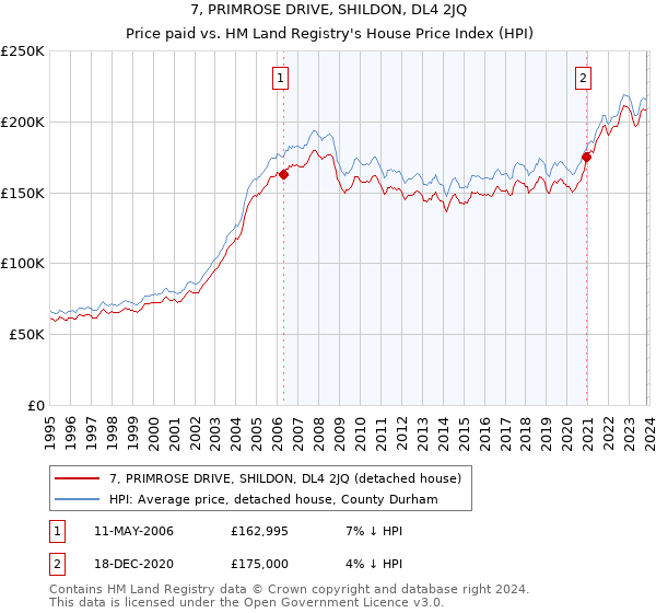 7, PRIMROSE DRIVE, SHILDON, DL4 2JQ: Price paid vs HM Land Registry's House Price Index