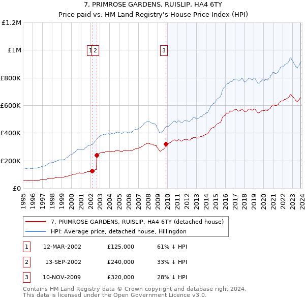 7, PRIMROSE GARDENS, RUISLIP, HA4 6TY: Price paid vs HM Land Registry's House Price Index