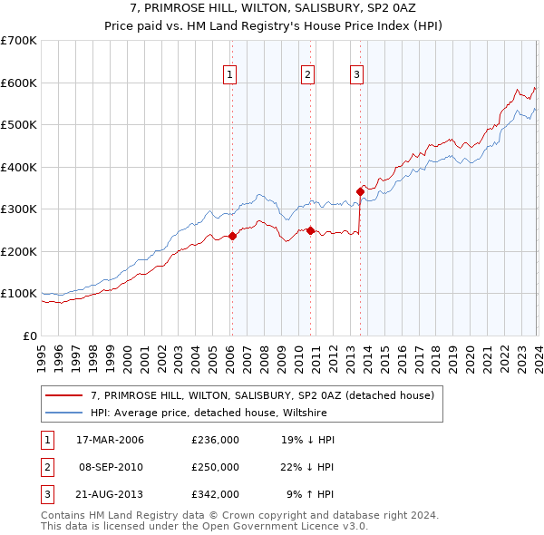 7, PRIMROSE HILL, WILTON, SALISBURY, SP2 0AZ: Price paid vs HM Land Registry's House Price Index