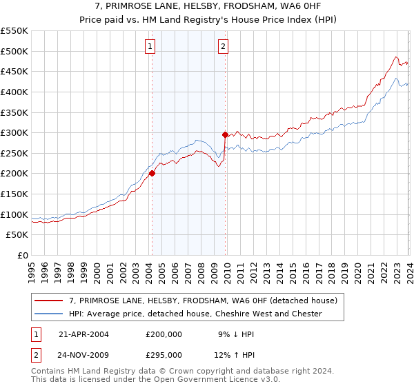 7, PRIMROSE LANE, HELSBY, FRODSHAM, WA6 0HF: Price paid vs HM Land Registry's House Price Index
