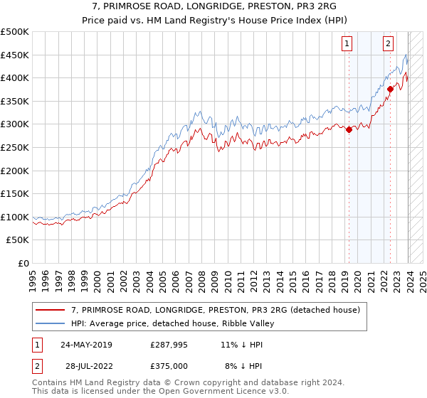 7, PRIMROSE ROAD, LONGRIDGE, PRESTON, PR3 2RG: Price paid vs HM Land Registry's House Price Index