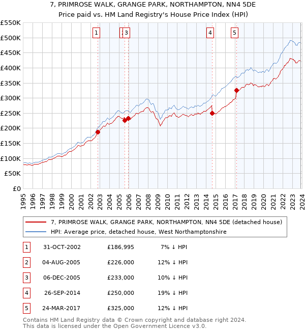 7, PRIMROSE WALK, GRANGE PARK, NORTHAMPTON, NN4 5DE: Price paid vs HM Land Registry's House Price Index