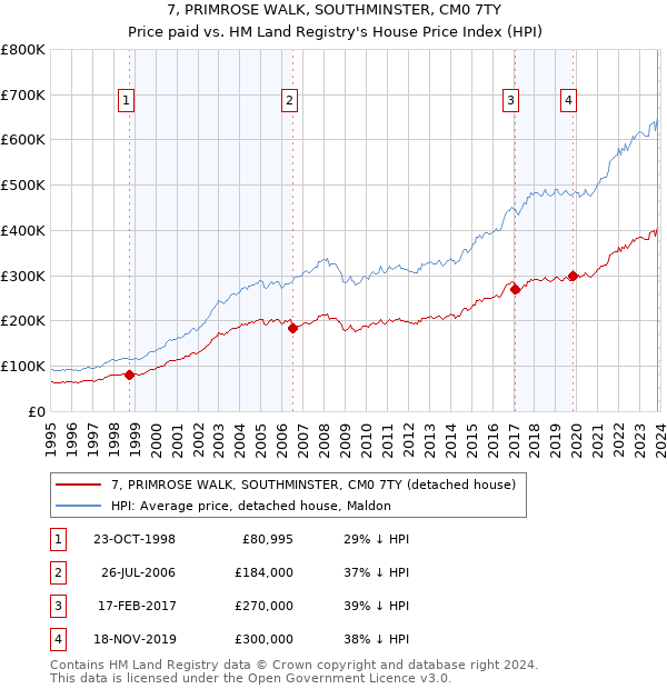7, PRIMROSE WALK, SOUTHMINSTER, CM0 7TY: Price paid vs HM Land Registry's House Price Index