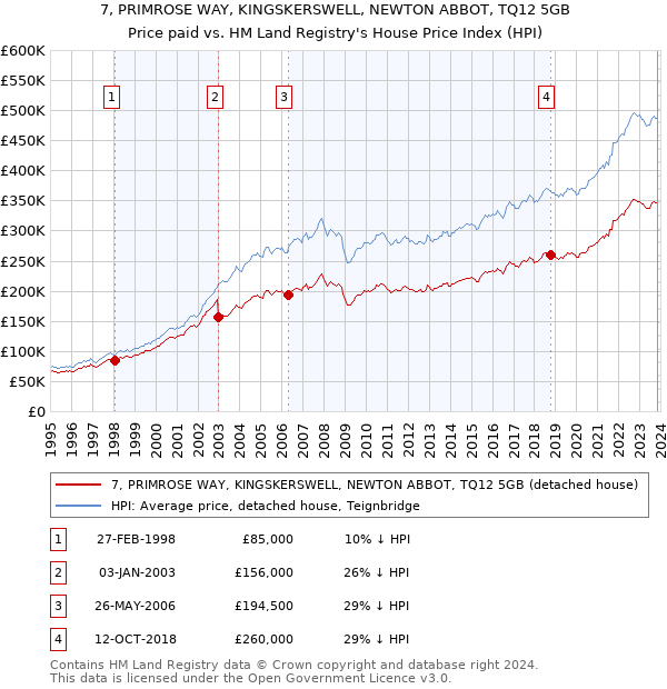 7, PRIMROSE WAY, KINGSKERSWELL, NEWTON ABBOT, TQ12 5GB: Price paid vs HM Land Registry's House Price Index