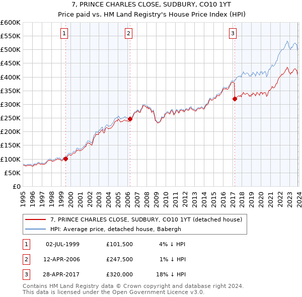 7, PRINCE CHARLES CLOSE, SUDBURY, CO10 1YT: Price paid vs HM Land Registry's House Price Index