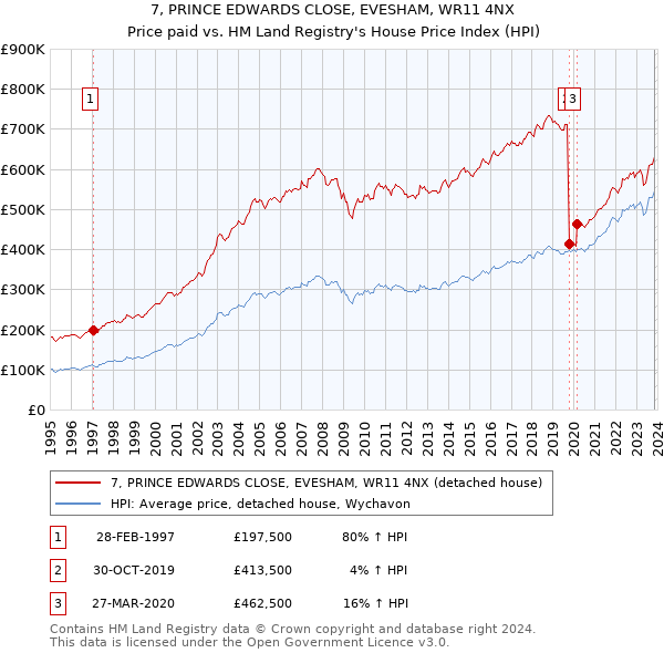 7, PRINCE EDWARDS CLOSE, EVESHAM, WR11 4NX: Price paid vs HM Land Registry's House Price Index