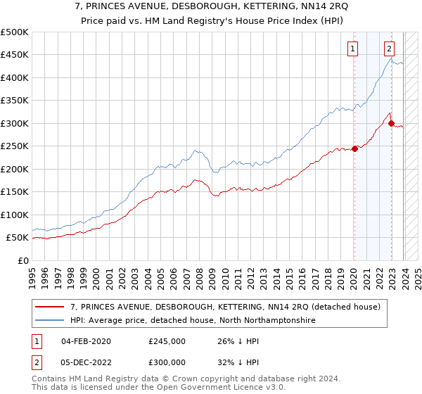 7, PRINCES AVENUE, DESBOROUGH, KETTERING, NN14 2RQ: Price paid vs HM Land Registry's House Price Index