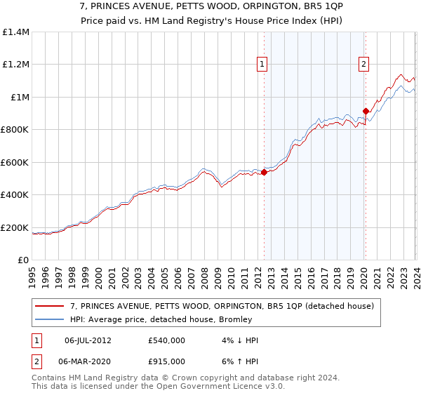 7, PRINCES AVENUE, PETTS WOOD, ORPINGTON, BR5 1QP: Price paid vs HM Land Registry's House Price Index