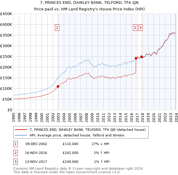 7, PRINCES END, DAWLEY BANK, TELFORD, TF4 2JN: Price paid vs HM Land Registry's House Price Index