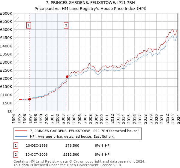 7, PRINCES GARDENS, FELIXSTOWE, IP11 7RH: Price paid vs HM Land Registry's House Price Index