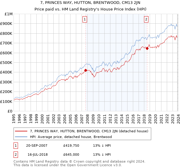 7, PRINCES WAY, HUTTON, BRENTWOOD, CM13 2JN: Price paid vs HM Land Registry's House Price Index