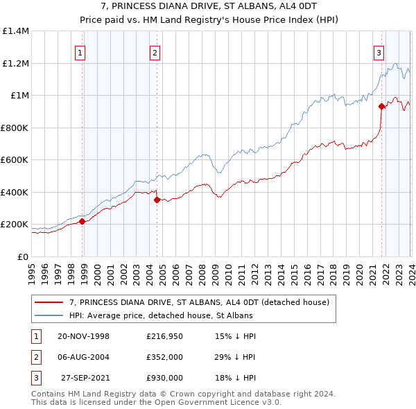 7, PRINCESS DIANA DRIVE, ST ALBANS, AL4 0DT: Price paid vs HM Land Registry's House Price Index