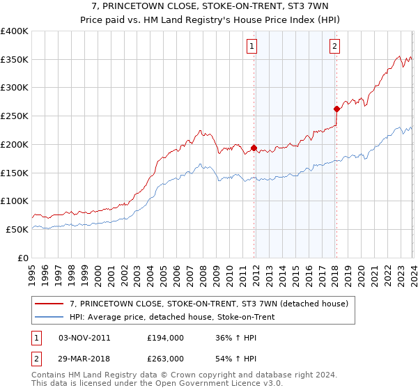 7, PRINCETOWN CLOSE, STOKE-ON-TRENT, ST3 7WN: Price paid vs HM Land Registry's House Price Index