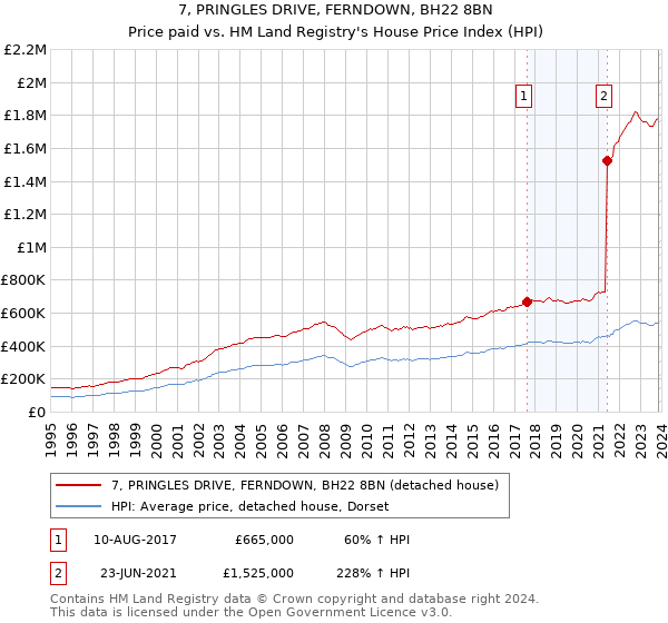 7, PRINGLES DRIVE, FERNDOWN, BH22 8BN: Price paid vs HM Land Registry's House Price Index