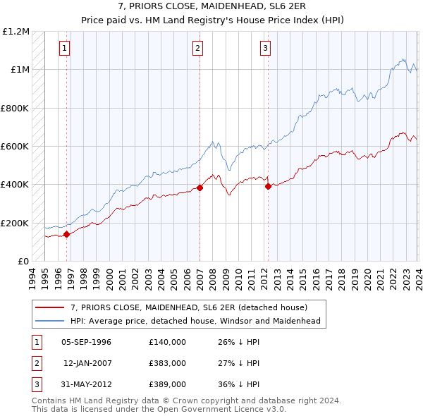 7, PRIORS CLOSE, MAIDENHEAD, SL6 2ER: Price paid vs HM Land Registry's House Price Index