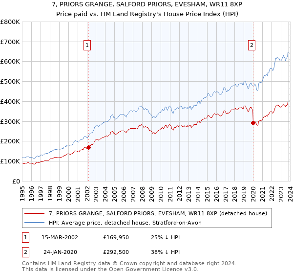 7, PRIORS GRANGE, SALFORD PRIORS, EVESHAM, WR11 8XP: Price paid vs HM Land Registry's House Price Index