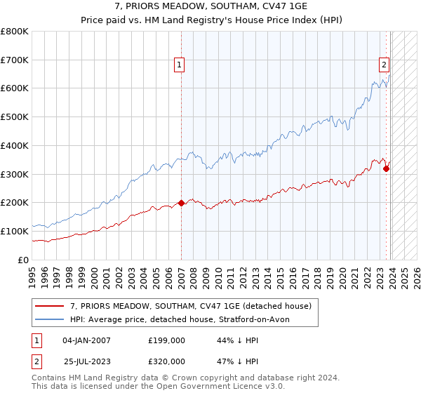 7, PRIORS MEADOW, SOUTHAM, CV47 1GE: Price paid vs HM Land Registry's House Price Index