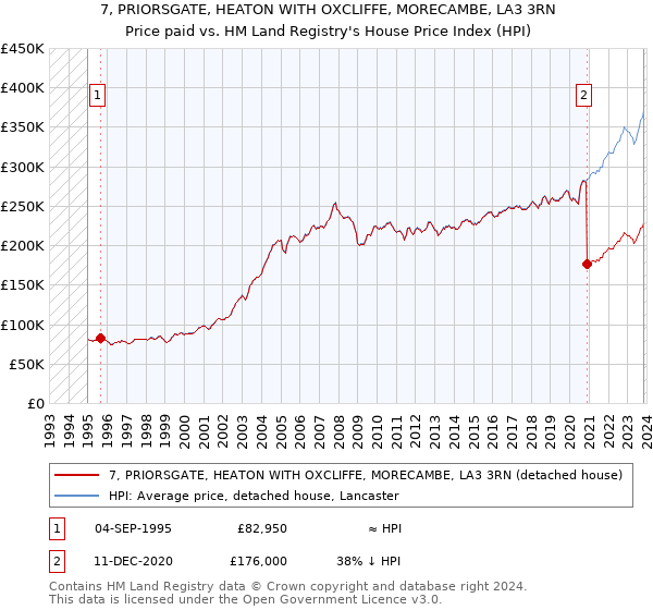 7, PRIORSGATE, HEATON WITH OXCLIFFE, MORECAMBE, LA3 3RN: Price paid vs HM Land Registry's House Price Index