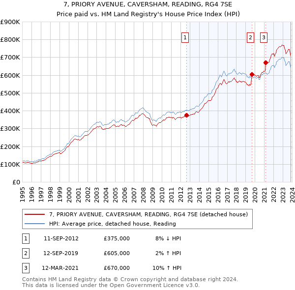 7, PRIORY AVENUE, CAVERSHAM, READING, RG4 7SE: Price paid vs HM Land Registry's House Price Index
