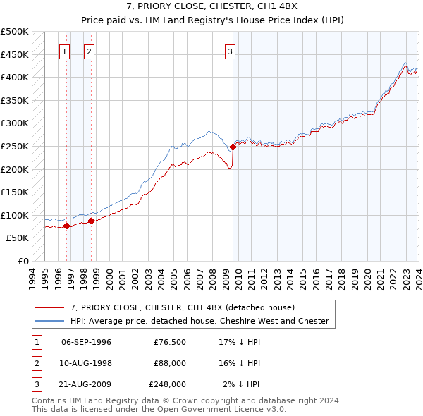 7, PRIORY CLOSE, CHESTER, CH1 4BX: Price paid vs HM Land Registry's House Price Index