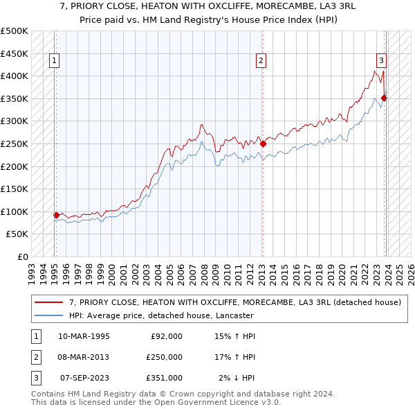 7, PRIORY CLOSE, HEATON WITH OXCLIFFE, MORECAMBE, LA3 3RL: Price paid vs HM Land Registry's House Price Index
