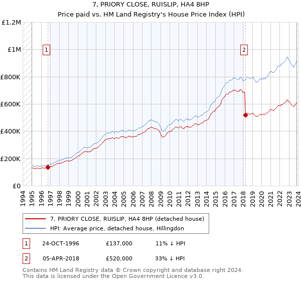 7, PRIORY CLOSE, RUISLIP, HA4 8HP: Price paid vs HM Land Registry's House Price Index