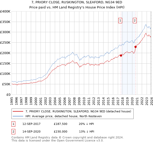 7, PRIORY CLOSE, RUSKINGTON, SLEAFORD, NG34 9ED: Price paid vs HM Land Registry's House Price Index