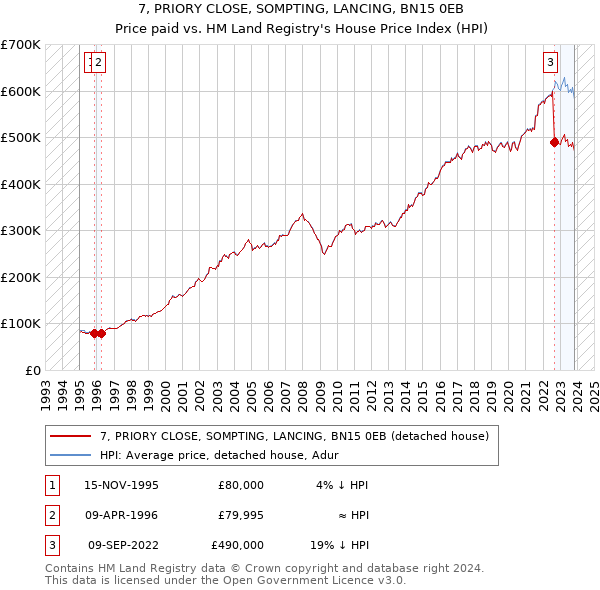 7, PRIORY CLOSE, SOMPTING, LANCING, BN15 0EB: Price paid vs HM Land Registry's House Price Index